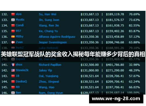 英雄联盟冠军战队的奖金收入揭秘每年能赚多少背后的真相 英雄联盟冠军战队的奖金收入揭秘每年能赚多少背后的真相